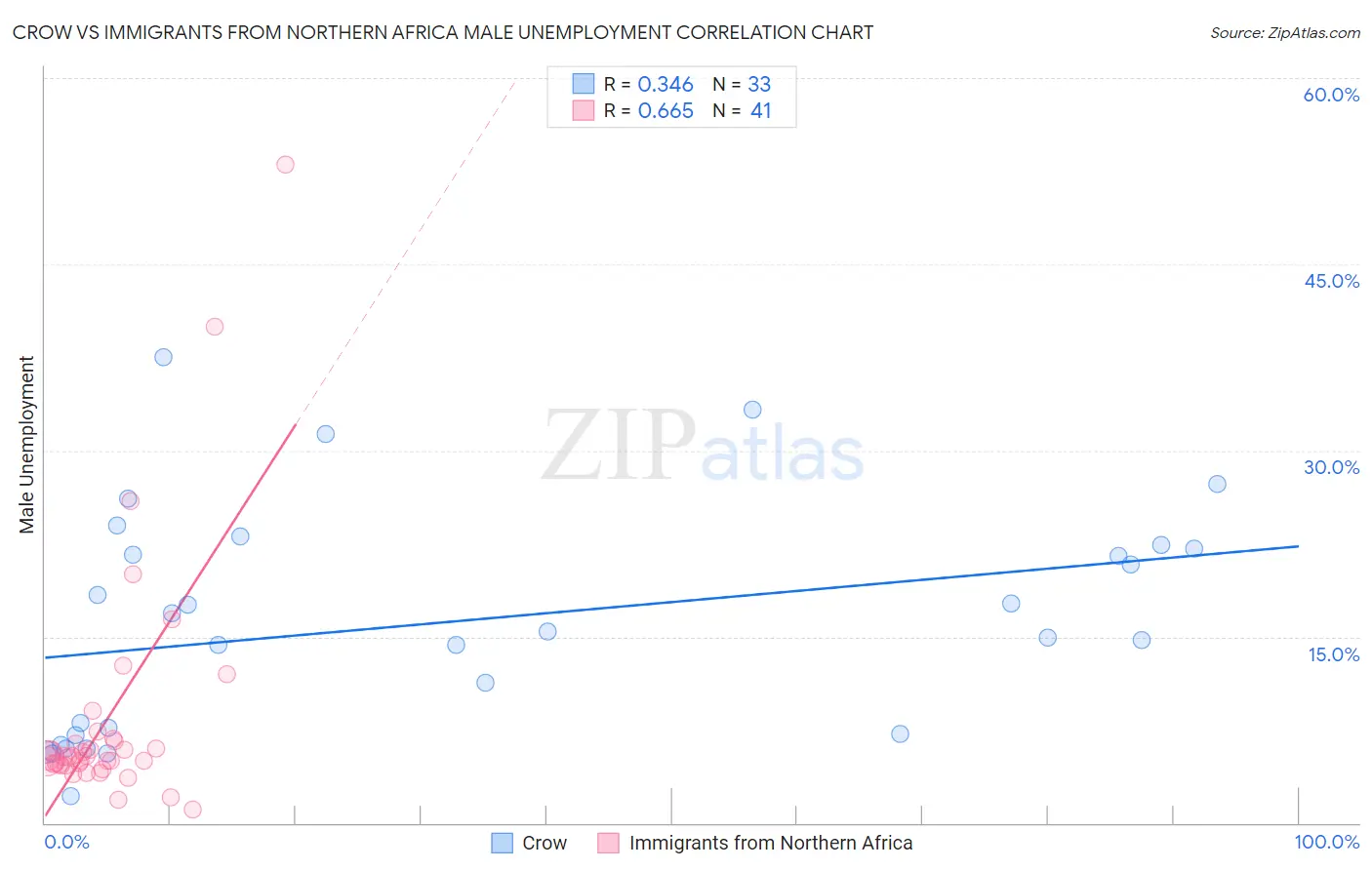 Crow vs Immigrants from Northern Africa Male Unemployment