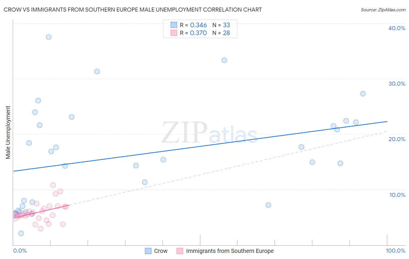 Crow vs Immigrants from Southern Europe Male Unemployment