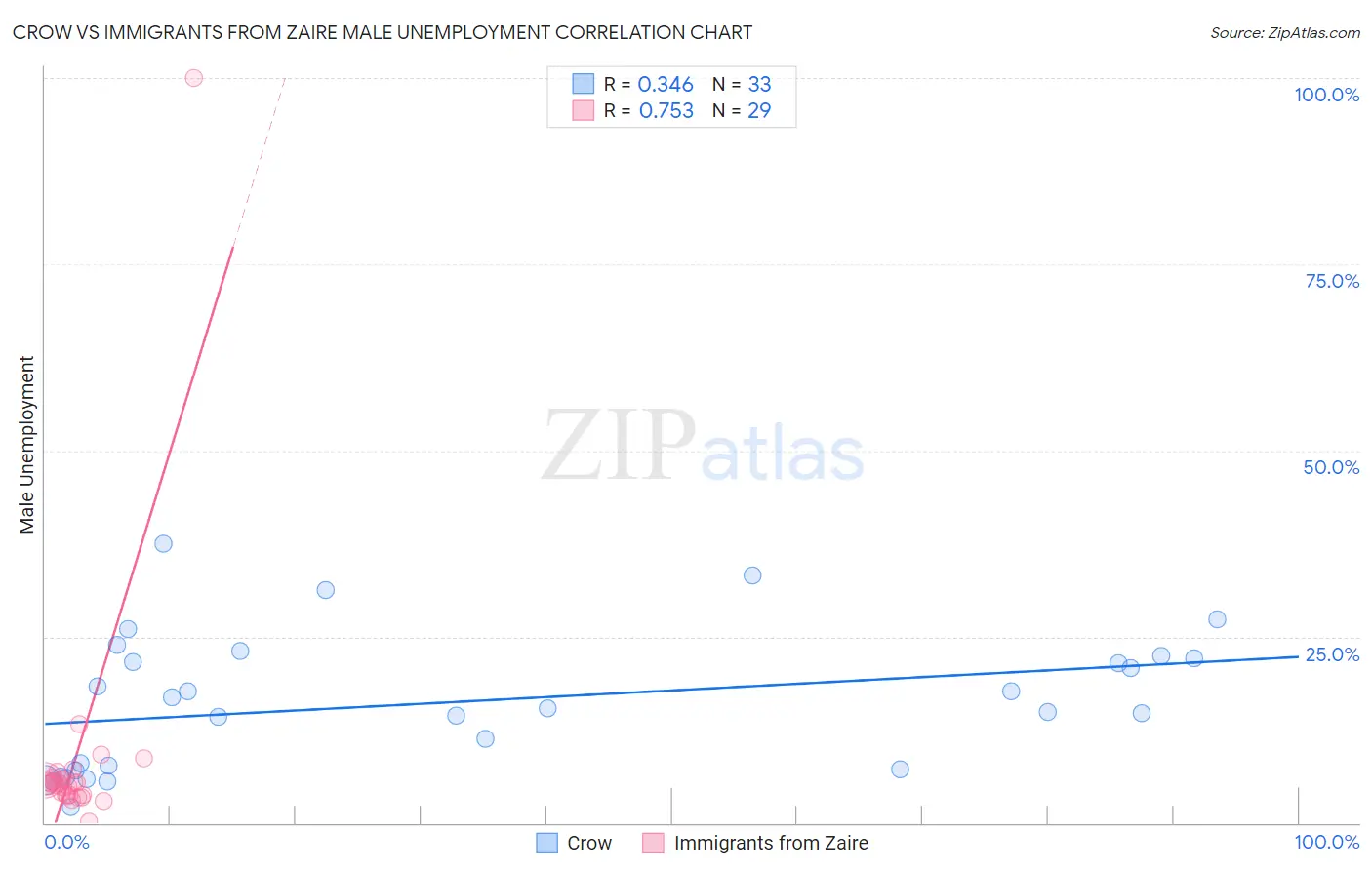 Crow vs Immigrants from Zaire Male Unemployment