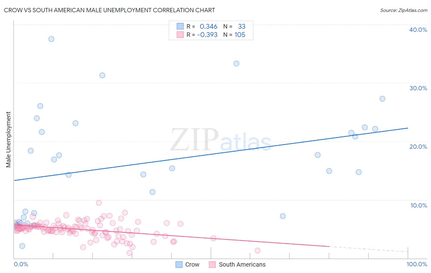 Crow vs South American Male Unemployment