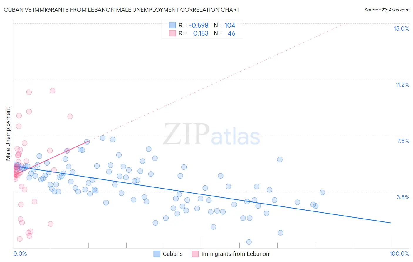 Cuban vs Immigrants from Lebanon Male Unemployment