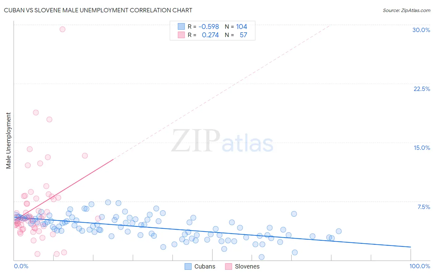 Cuban vs Slovene Male Unemployment