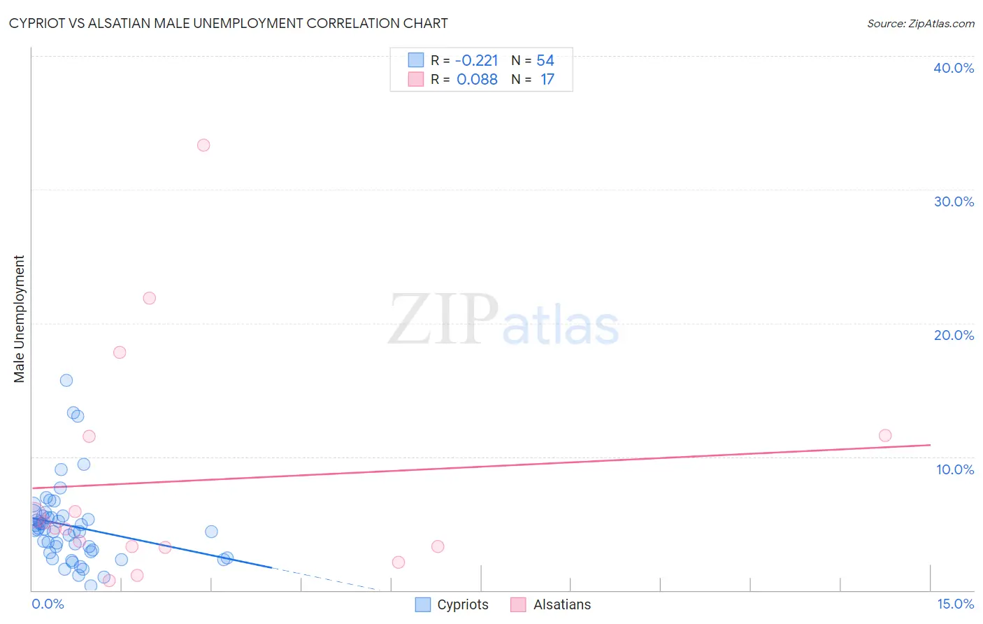 Cypriot vs Alsatian Male Unemployment