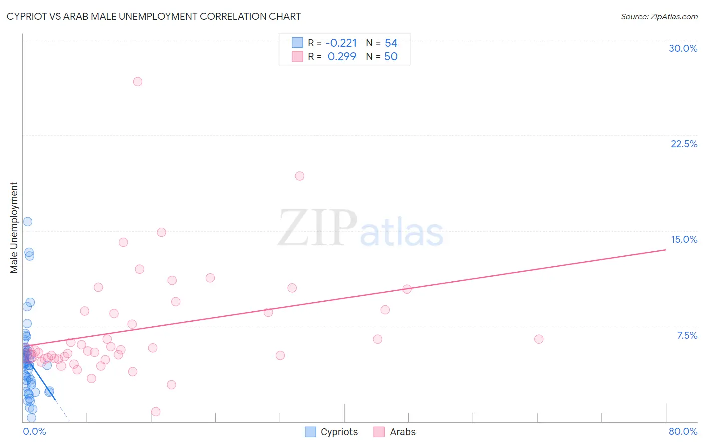 Cypriot vs Arab Male Unemployment