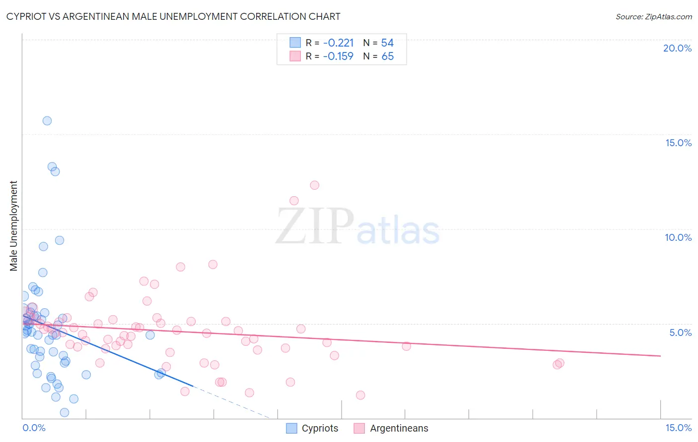 Cypriot vs Argentinean Male Unemployment