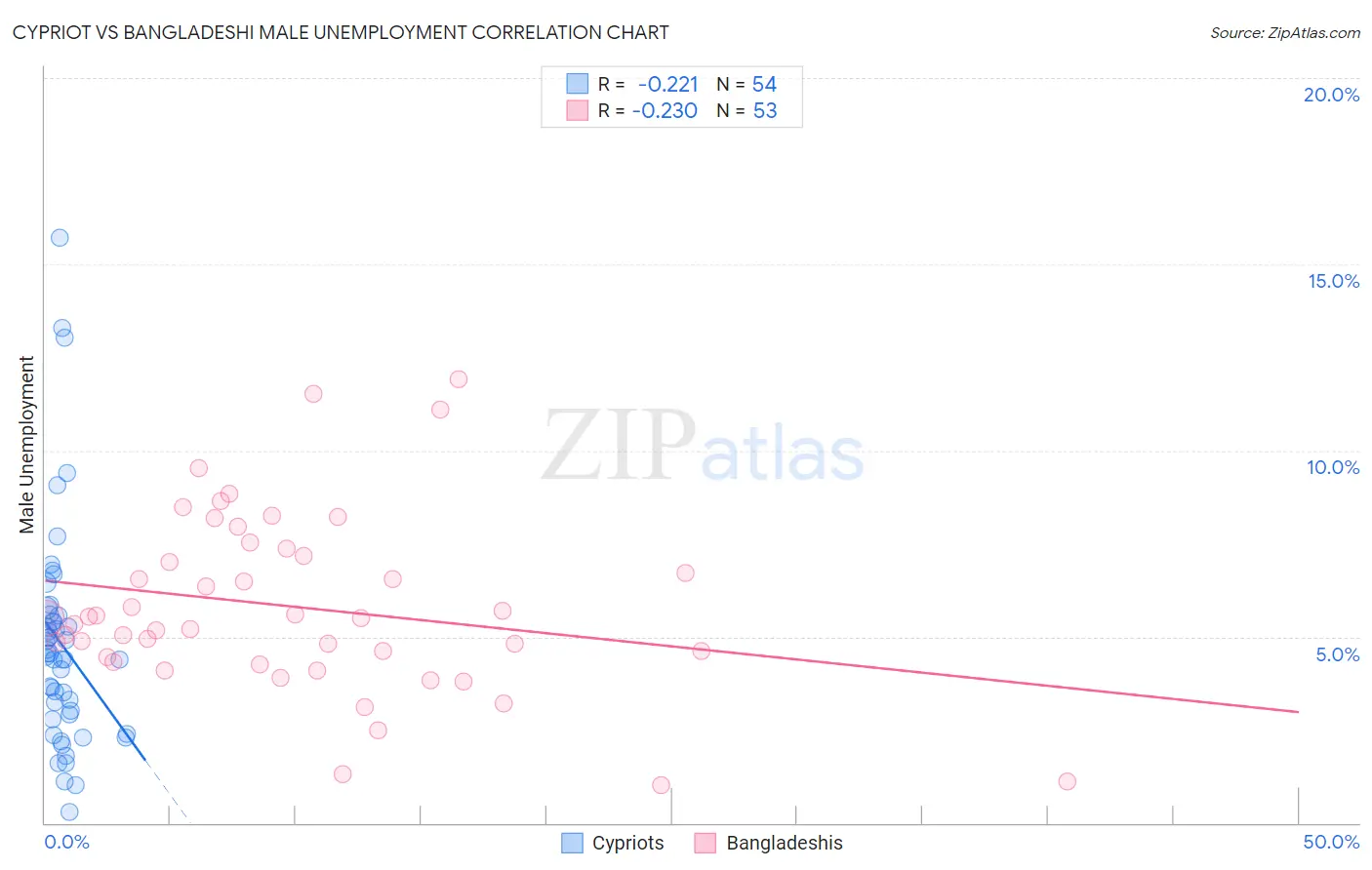 Cypriot vs Bangladeshi Male Unemployment