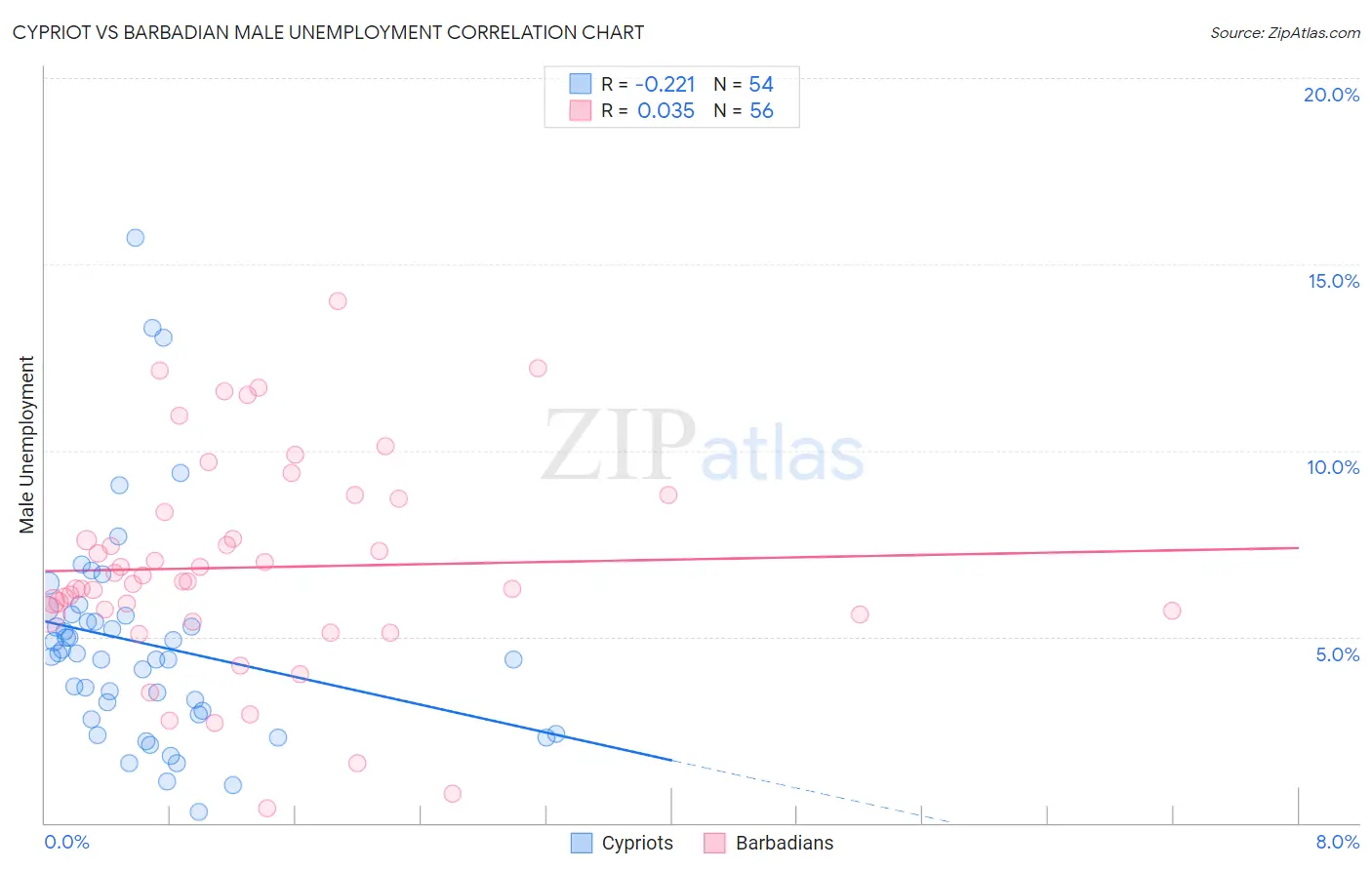 Cypriot vs Barbadian Male Unemployment