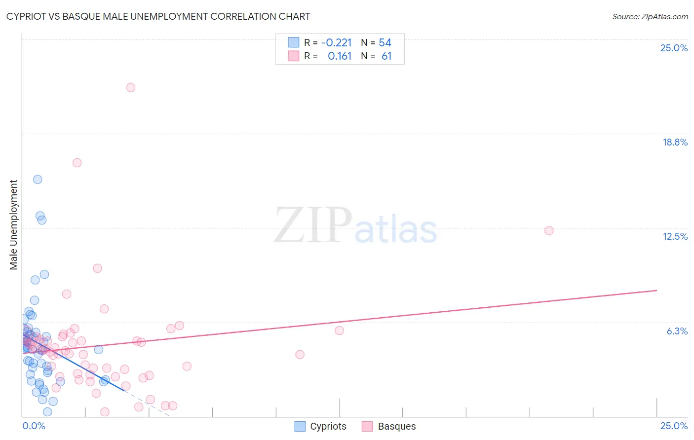 Cypriot vs Basque Male Unemployment