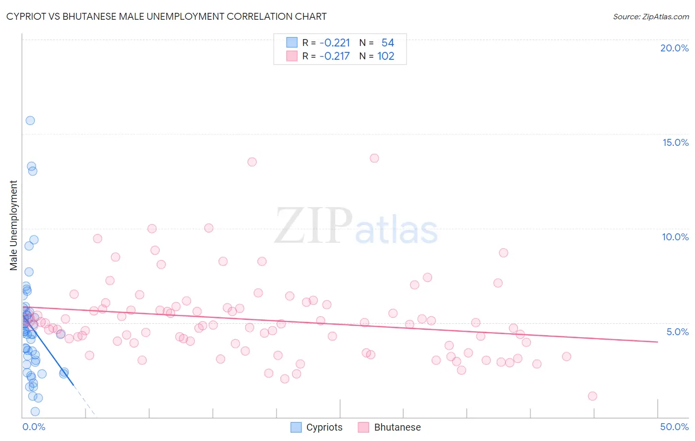 Cypriot vs Bhutanese Male Unemployment