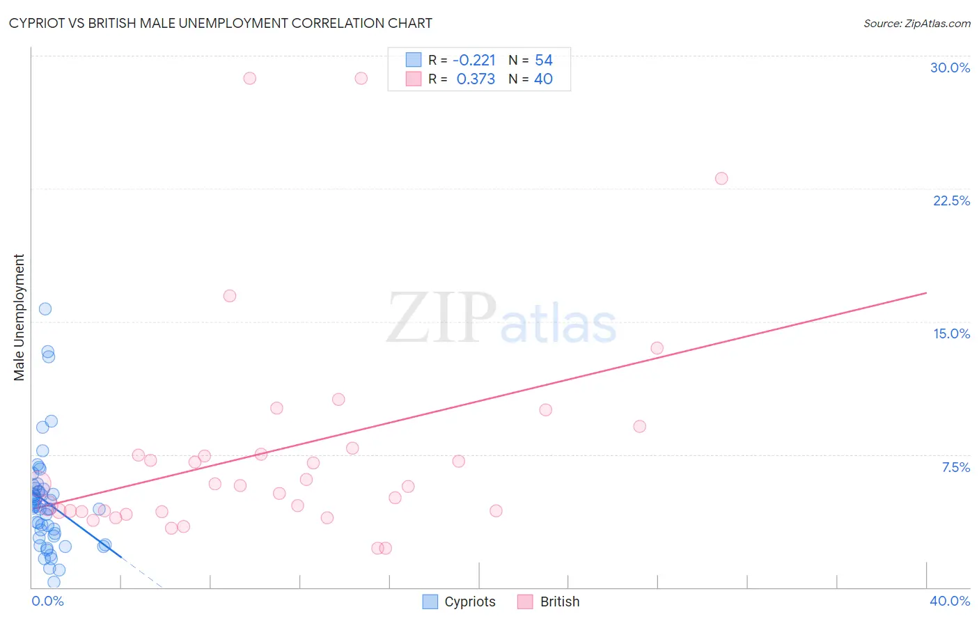 Cypriot vs British Male Unemployment