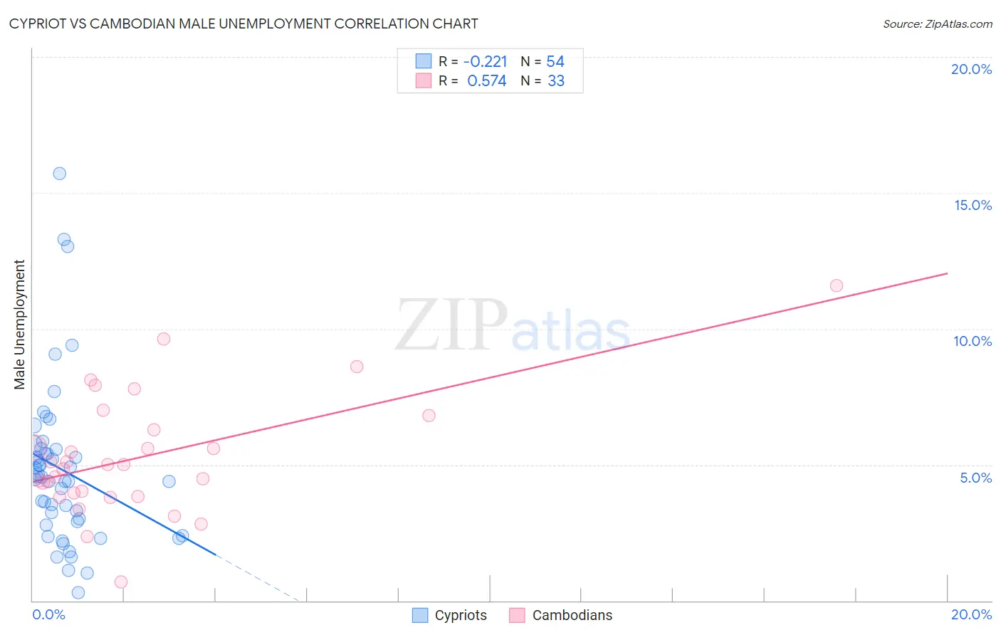 Cypriot vs Cambodian Male Unemployment