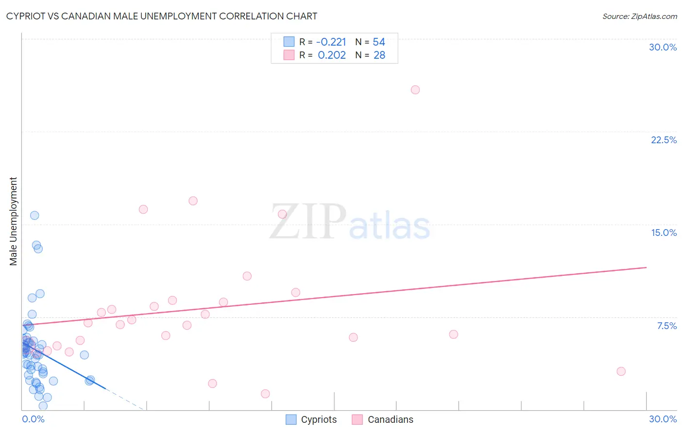 Cypriot vs Canadian Male Unemployment