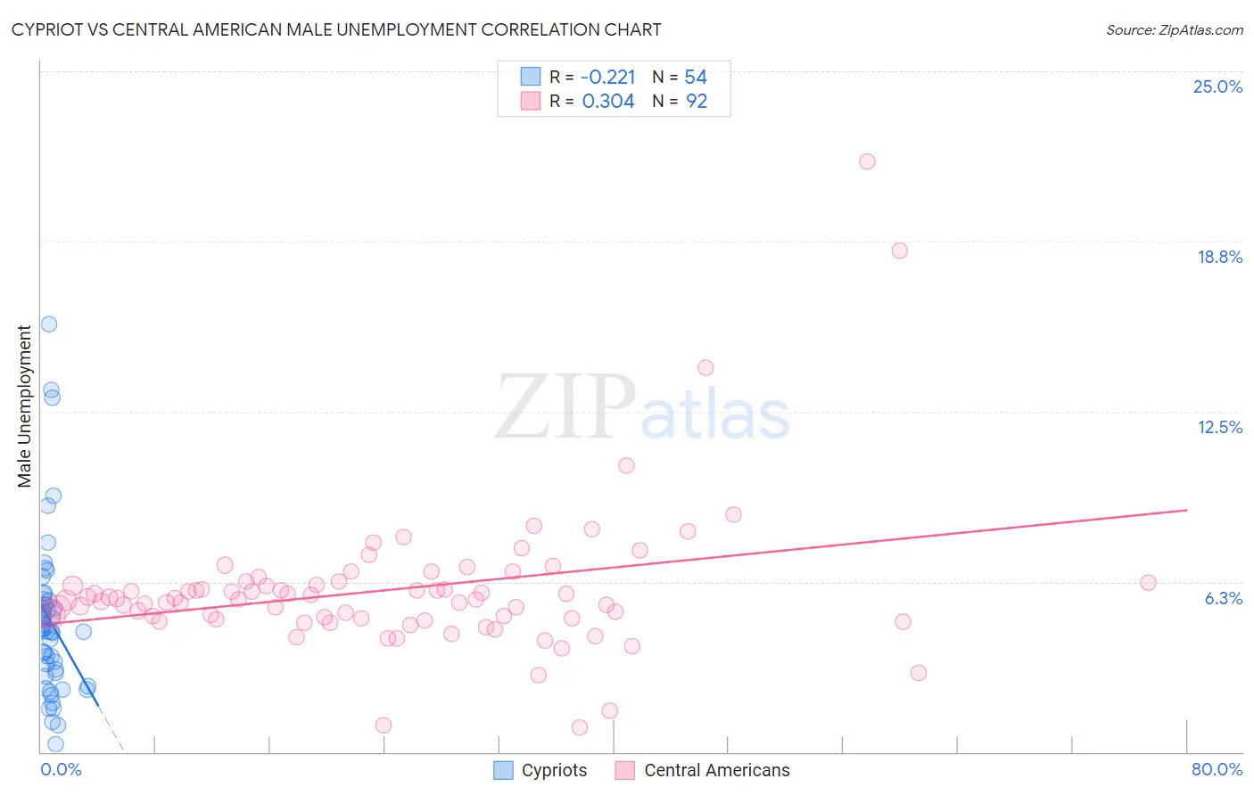 Cypriot vs Central American Male Unemployment