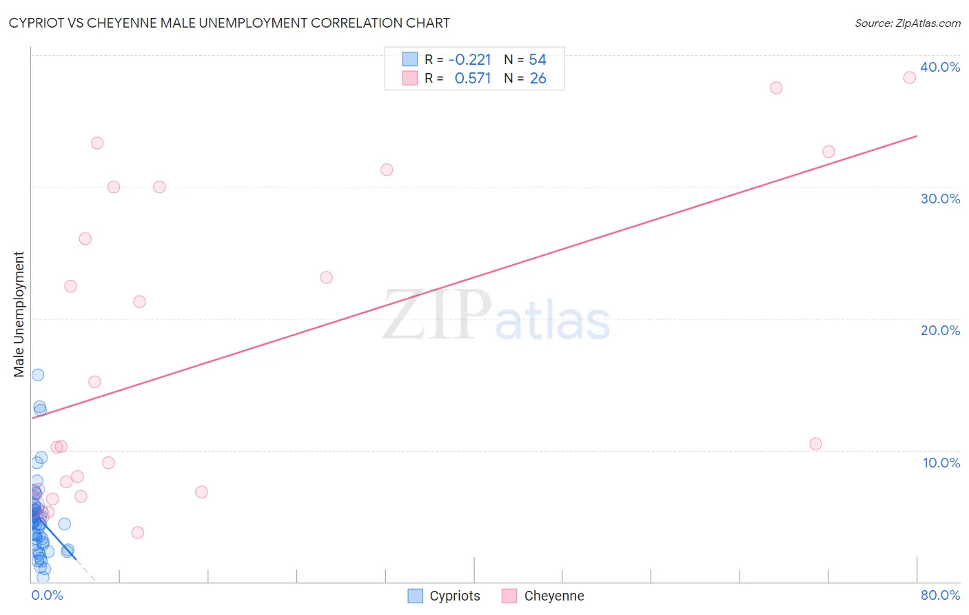 Cypriot vs Cheyenne Male Unemployment