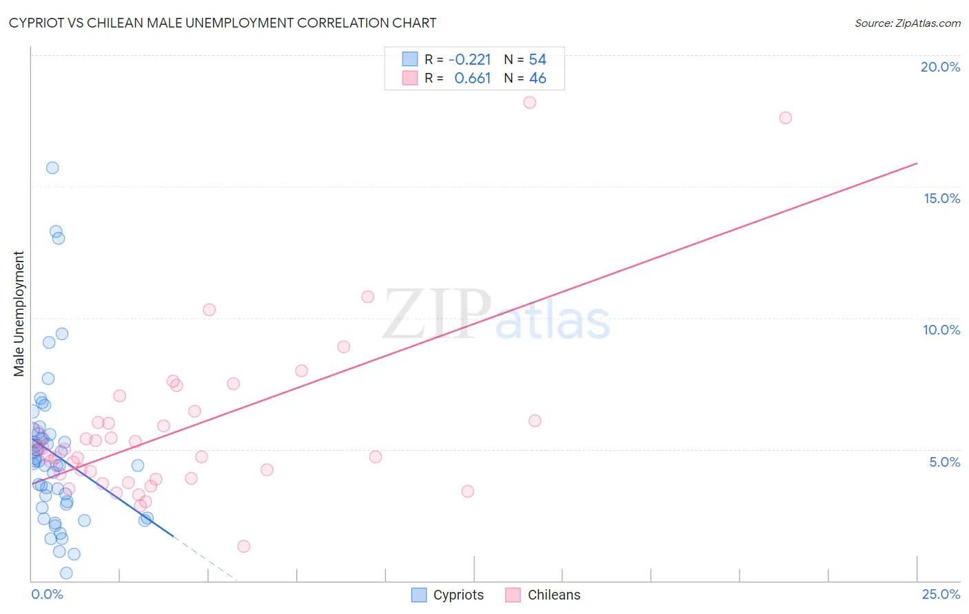 Cypriot vs Chilean Male Unemployment