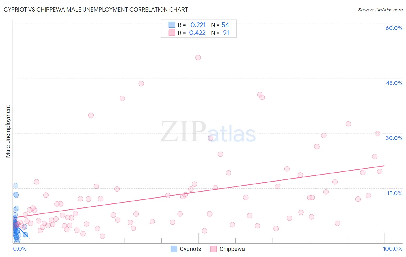 Cypriot vs Chippewa Male Unemployment