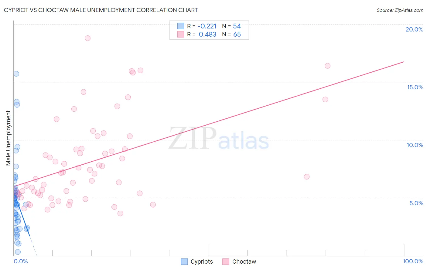 Cypriot vs Choctaw Male Unemployment