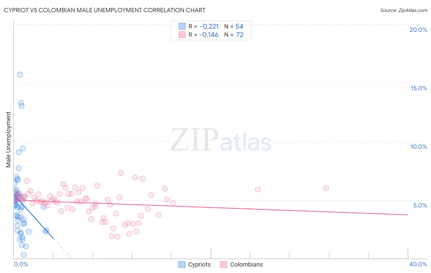 Cypriot vs Colombian Male Unemployment