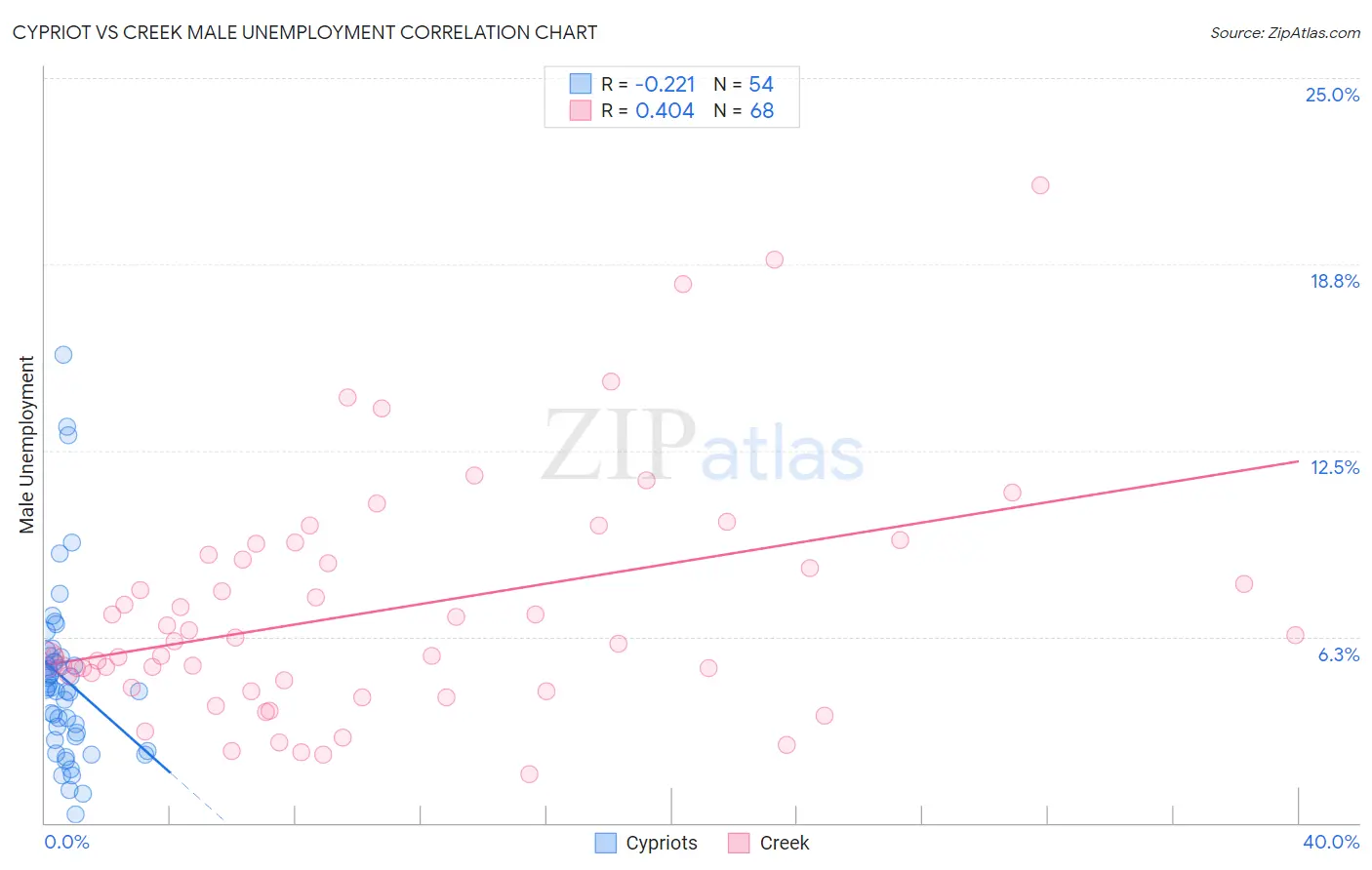 Cypriot vs Creek Male Unemployment