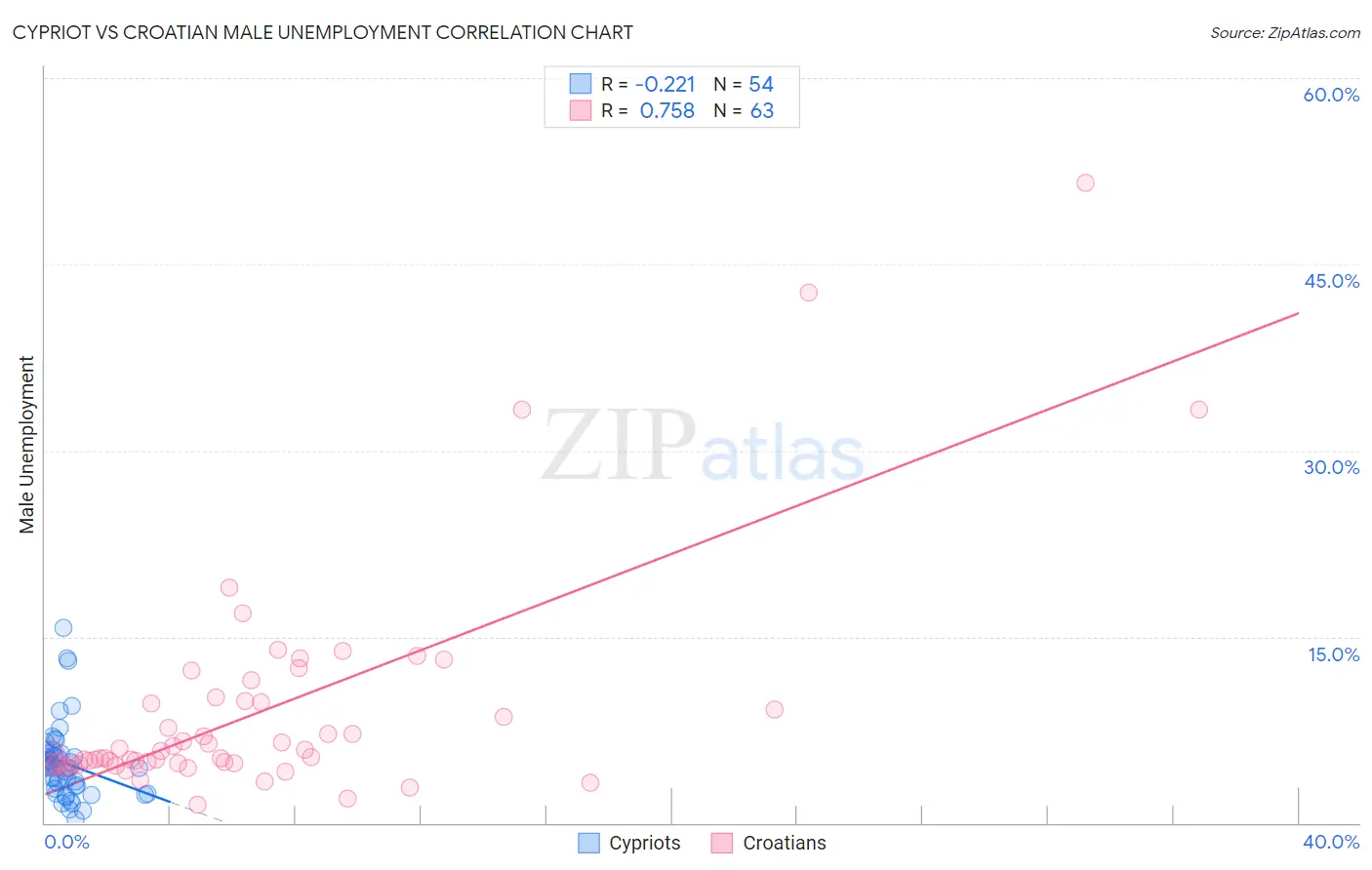 Cypriot vs Croatian Male Unemployment