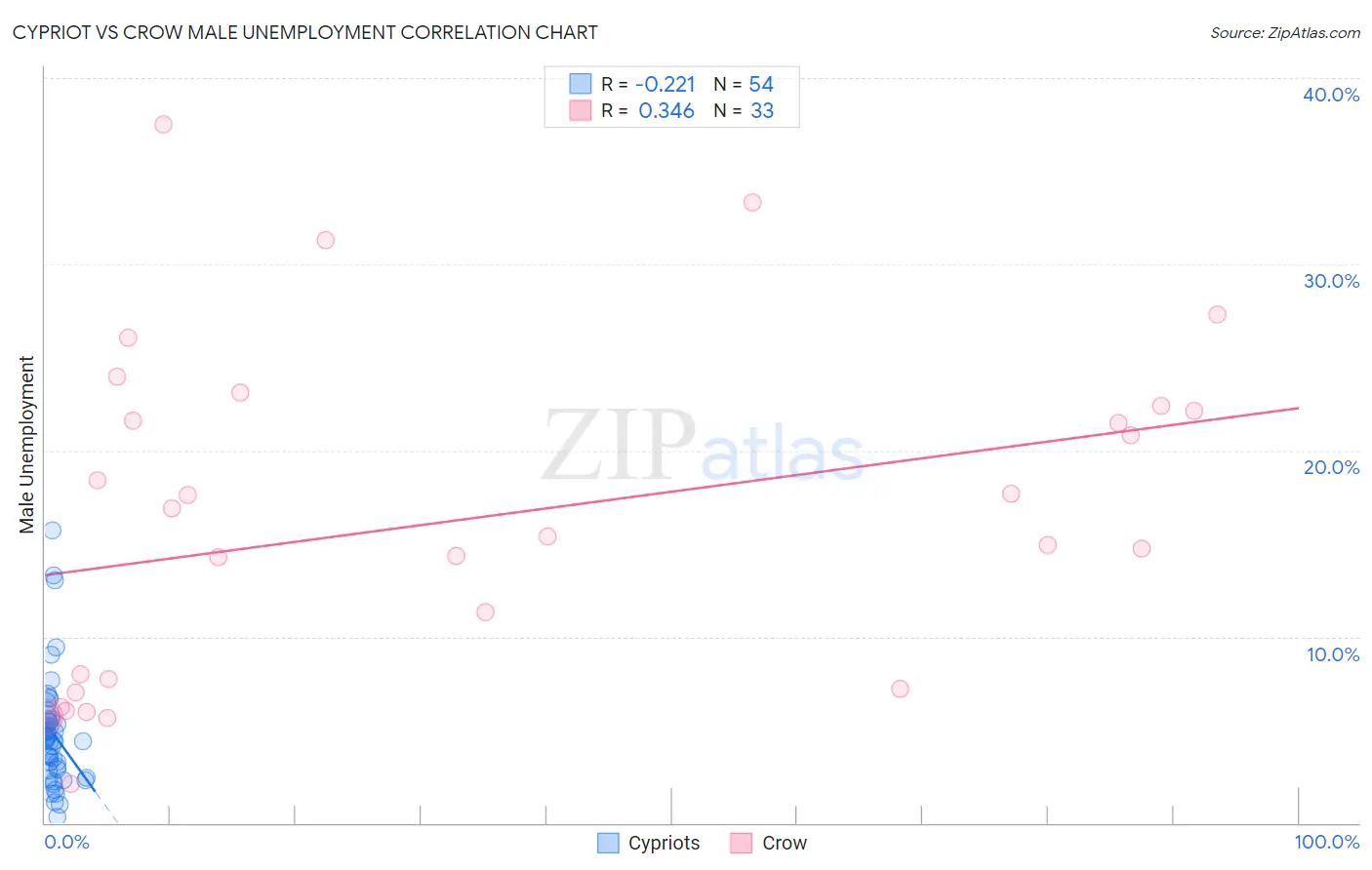 Cypriot vs Crow Male Unemployment