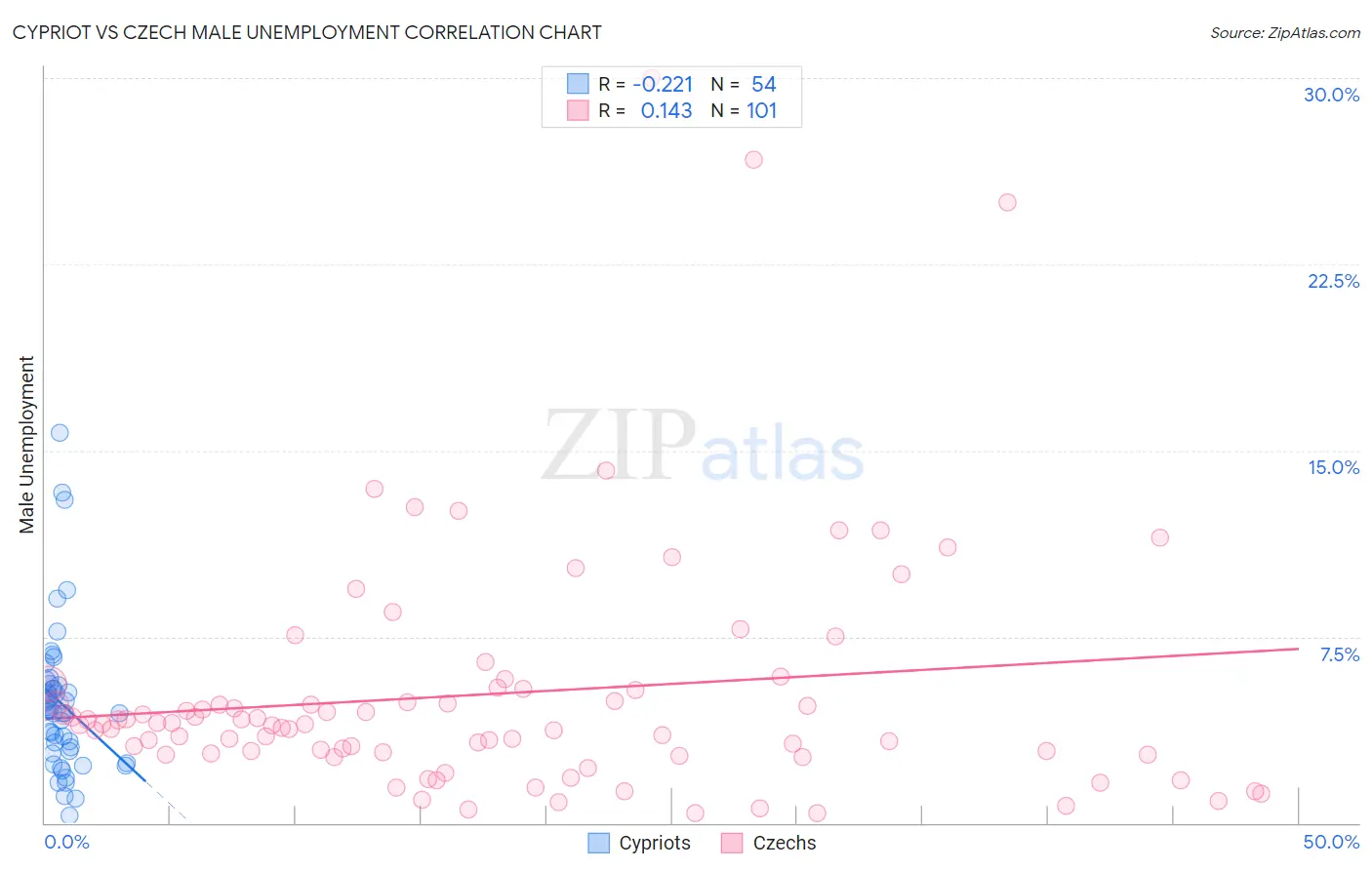 Cypriot vs Czech Male Unemployment