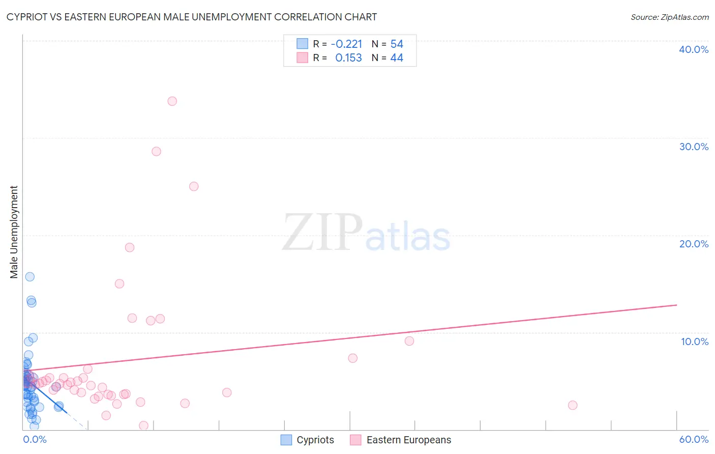 Cypriot vs Eastern European Male Unemployment