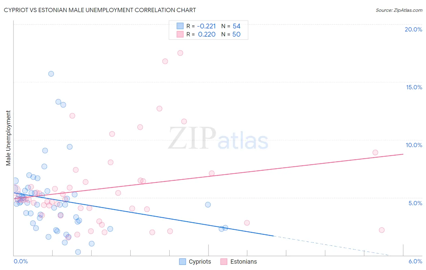 Cypriot vs Estonian Male Unemployment