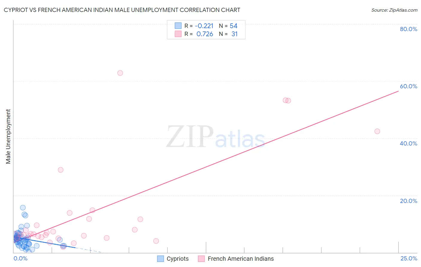 Cypriot vs French American Indian Male Unemployment