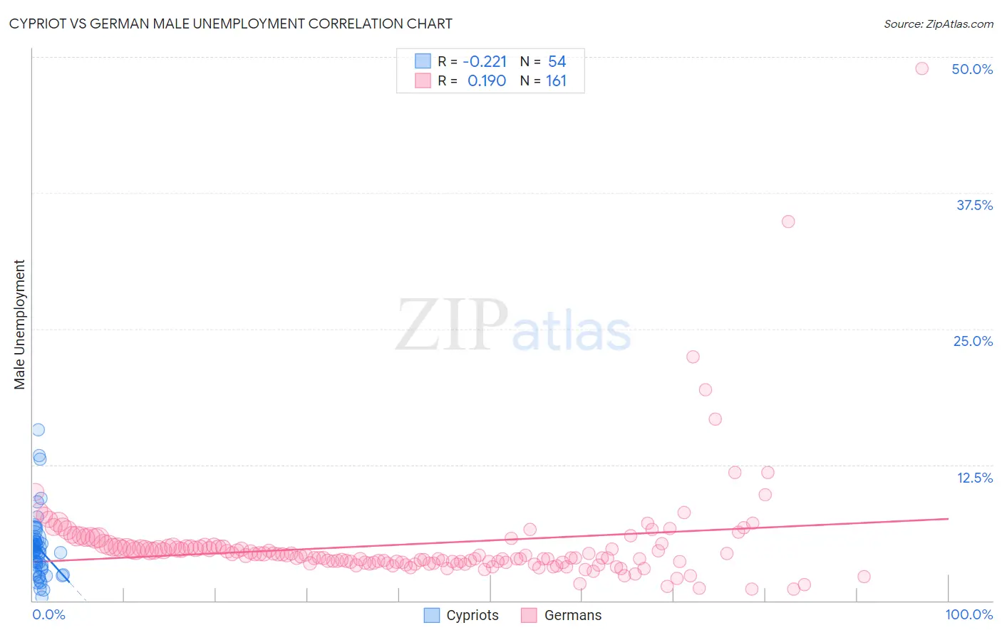 Cypriot vs German Male Unemployment