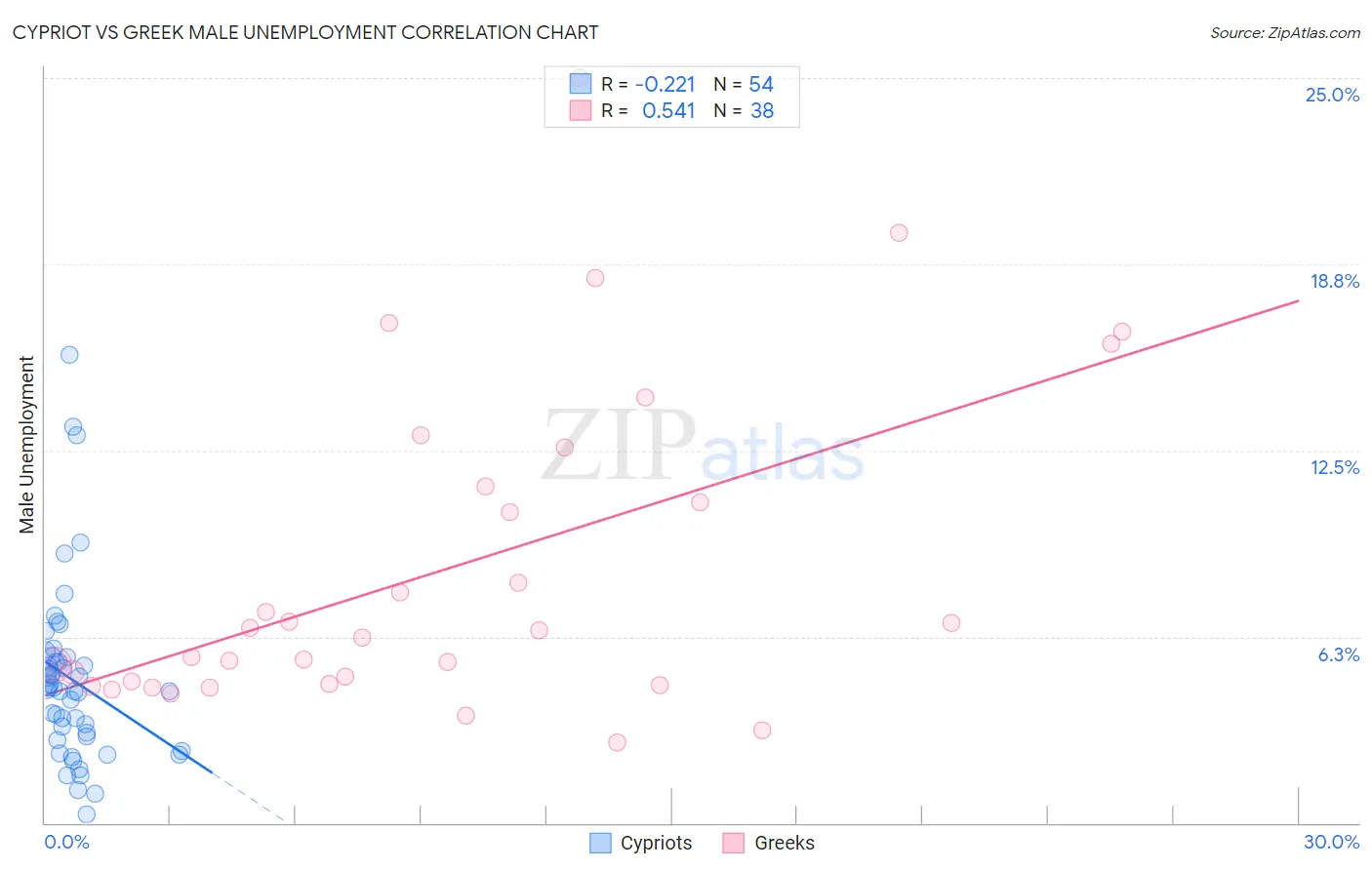 Cypriot vs Greek Male Unemployment