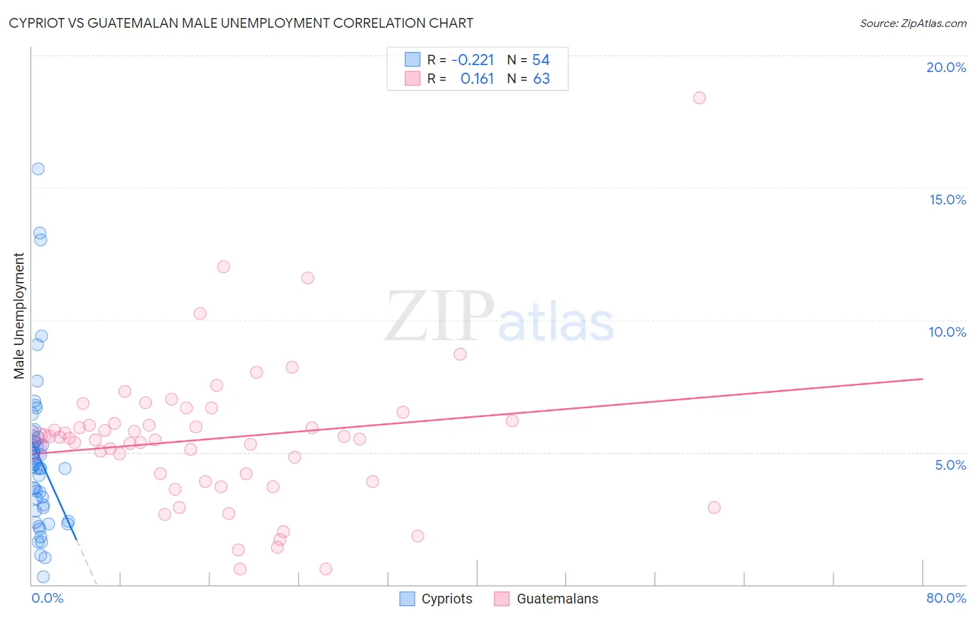 Cypriot vs Guatemalan Male Unemployment