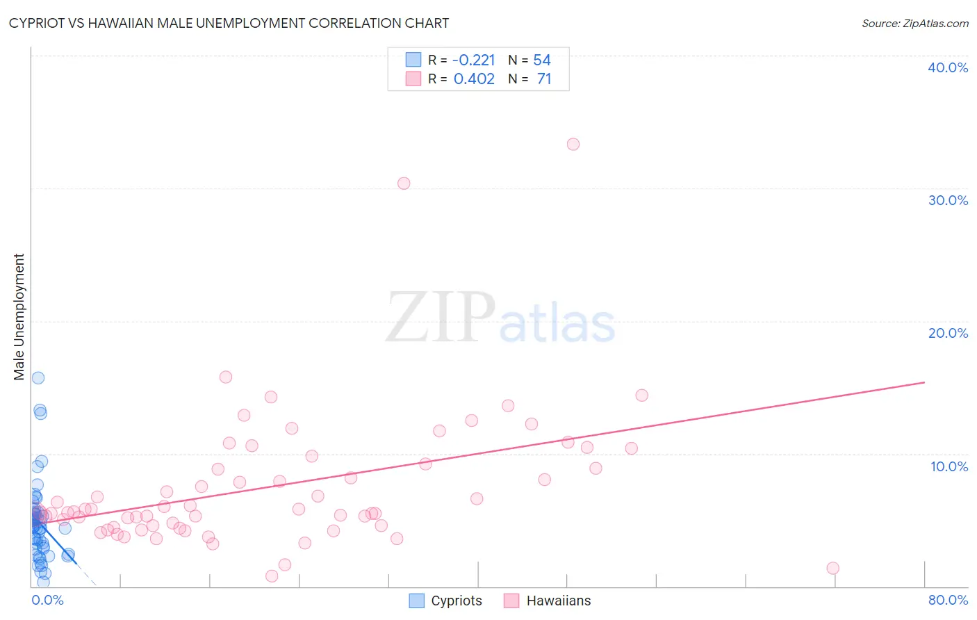 Cypriot vs Hawaiian Male Unemployment