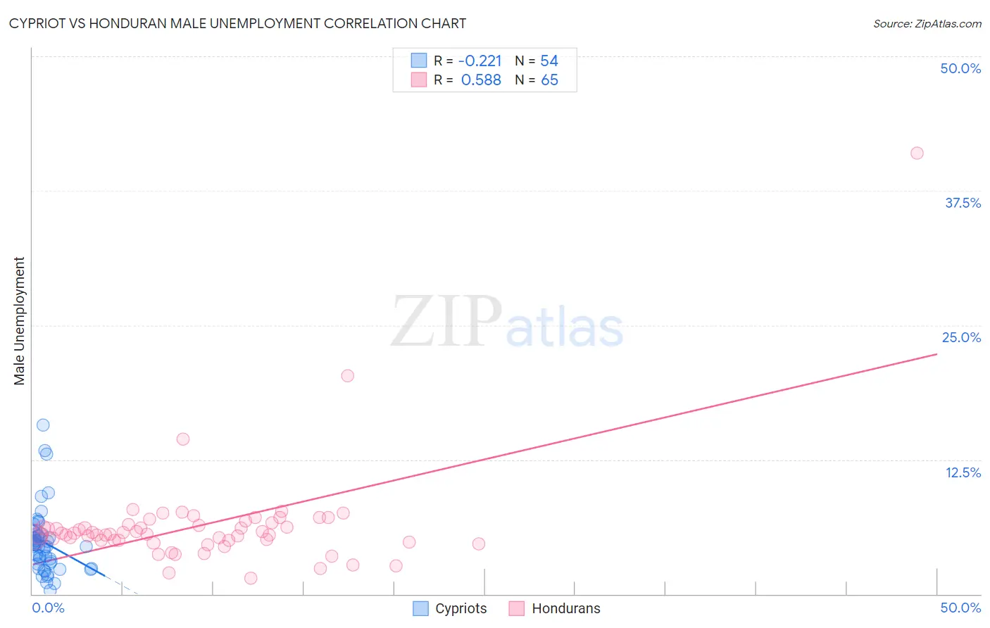 Cypriot vs Honduran Male Unemployment