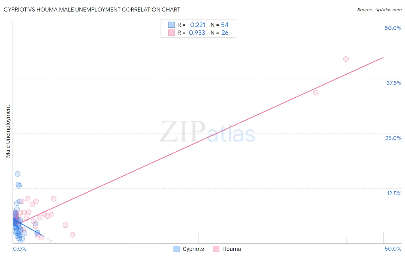 Cypriot vs Houma Male Unemployment