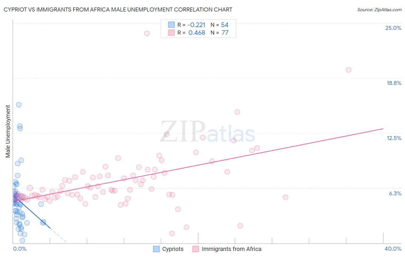 Cypriot vs Immigrants from Africa Male Unemployment