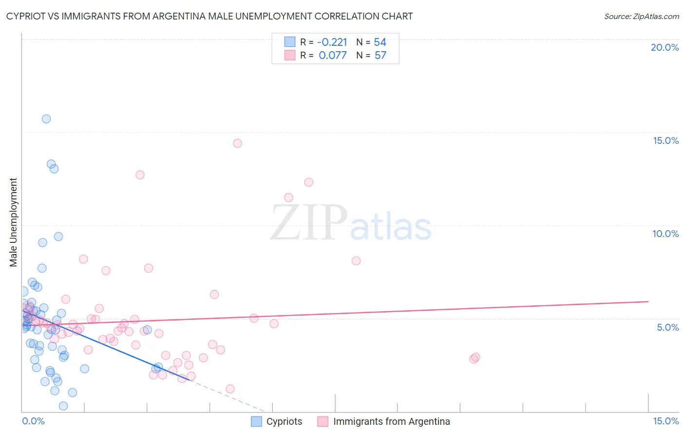 Cypriot vs Immigrants from Argentina Male Unemployment