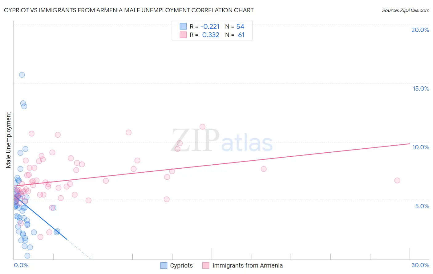 Cypriot vs Immigrants from Armenia Male Unemployment