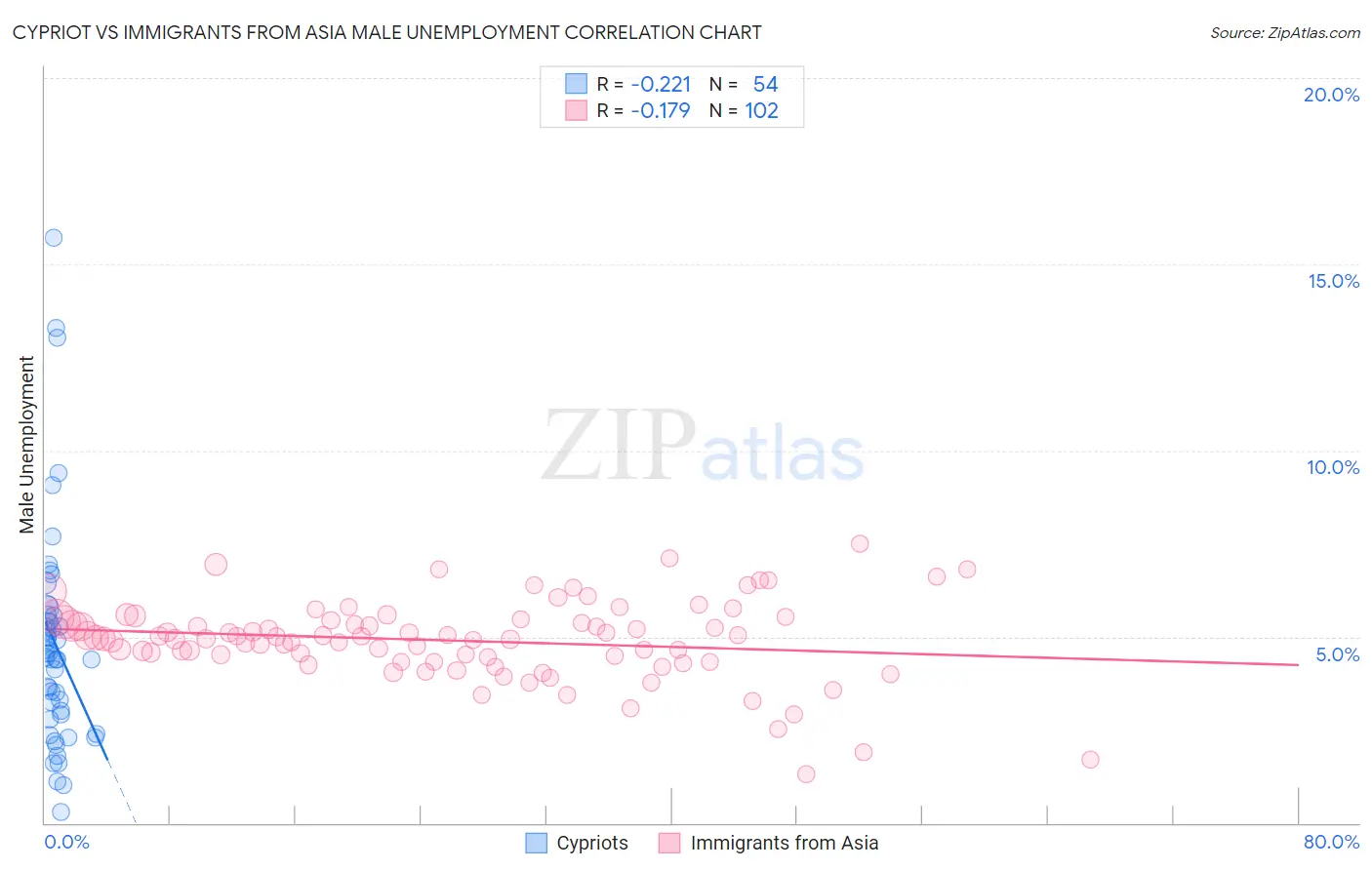 Cypriot vs Immigrants from Asia Male Unemployment