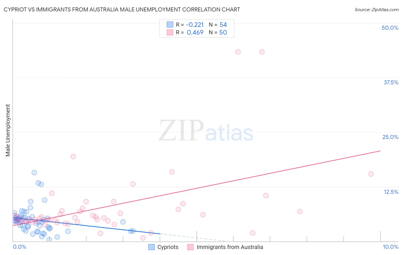 Cypriot vs Immigrants from Australia Male Unemployment
