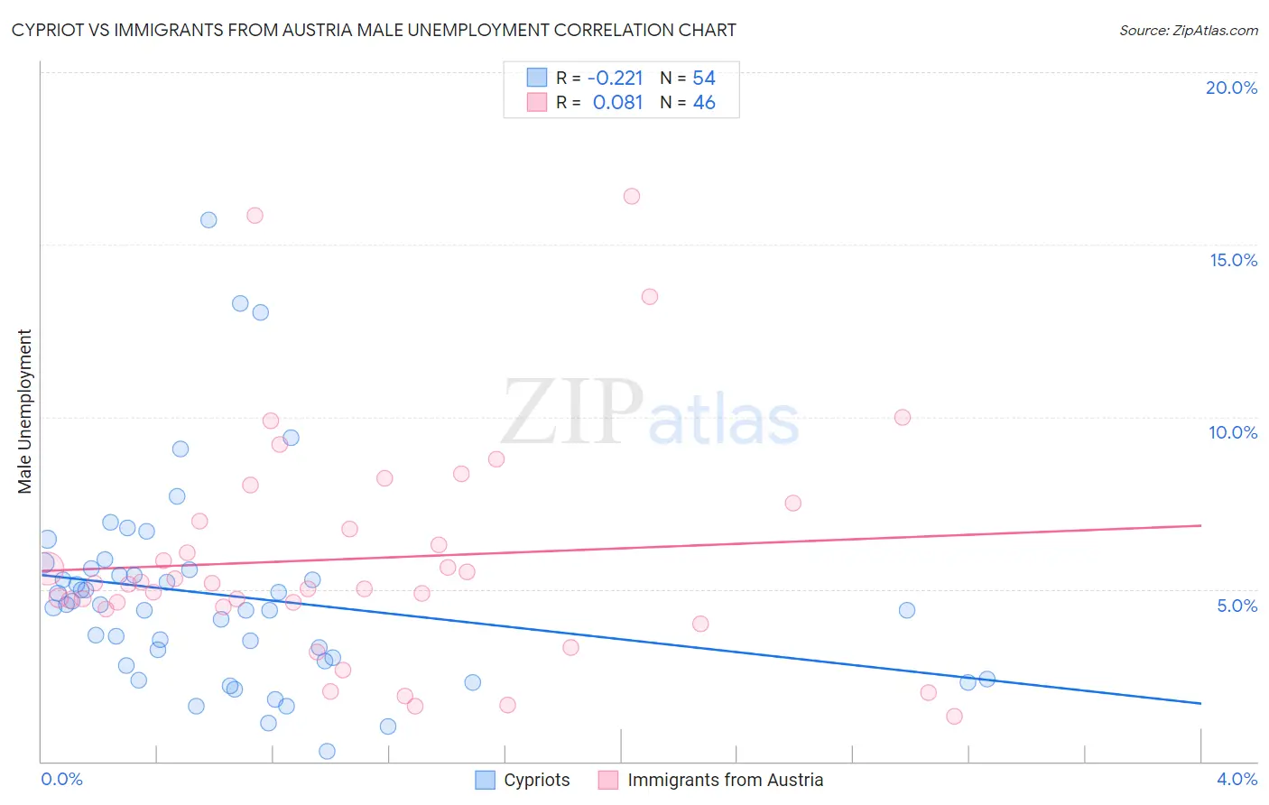 Cypriot vs Immigrants from Austria Male Unemployment