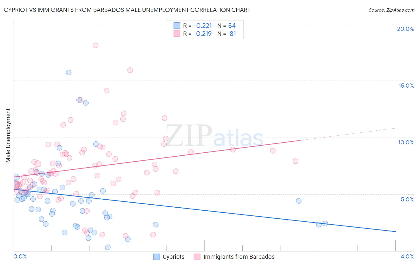 Cypriot vs Immigrants from Barbados Male Unemployment