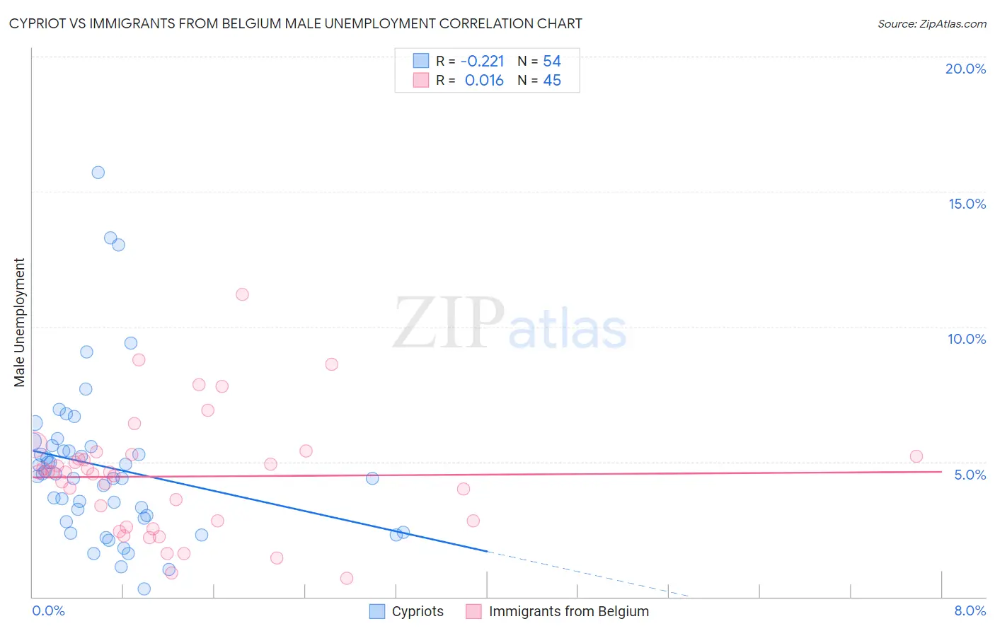 Cypriot vs Immigrants from Belgium Male Unemployment