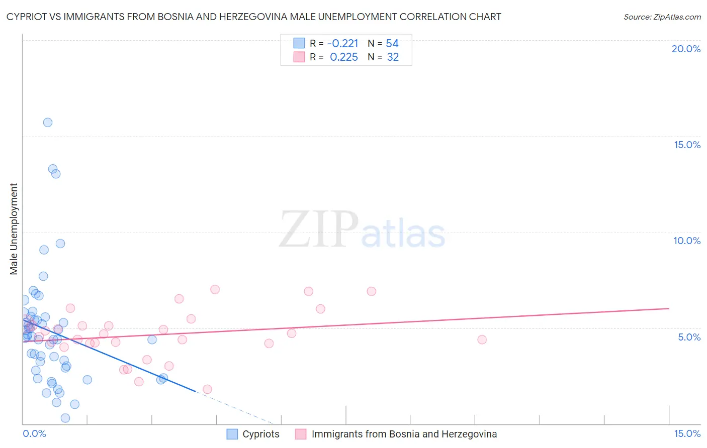 Cypriot vs Immigrants from Bosnia and Herzegovina Male Unemployment