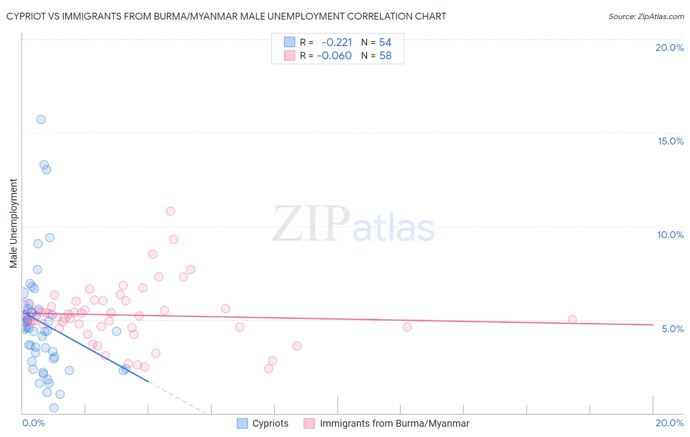 Cypriot vs Immigrants from Burma/Myanmar Male Unemployment