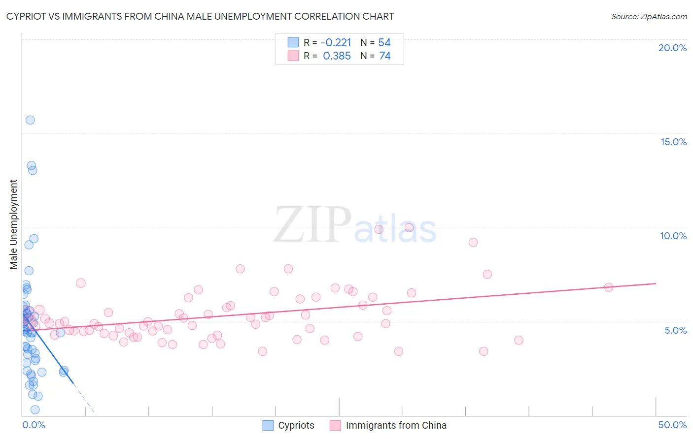 Cypriot vs Immigrants from China Male Unemployment