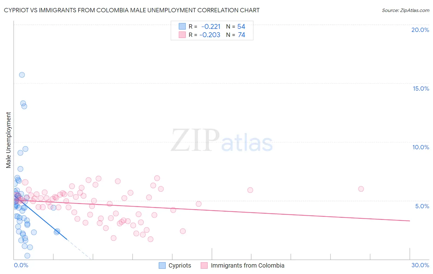 Cypriot vs Immigrants from Colombia Male Unemployment