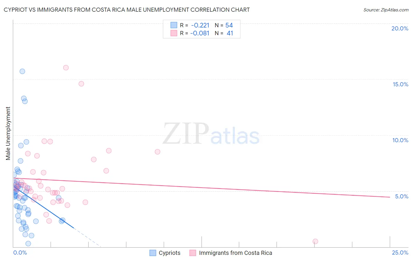 Cypriot vs Immigrants from Costa Rica Male Unemployment