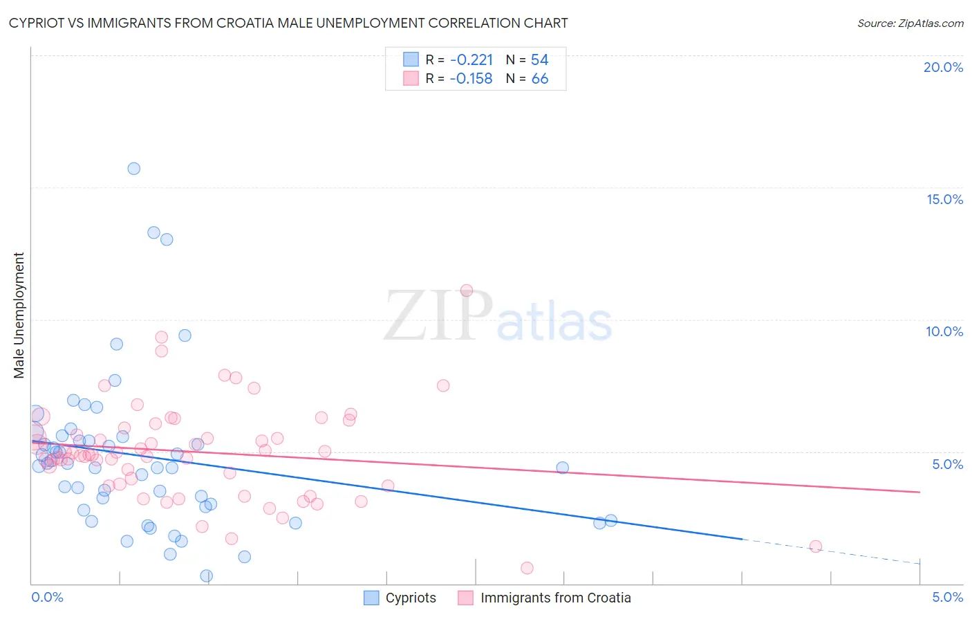 Cypriot vs Immigrants from Croatia Male Unemployment