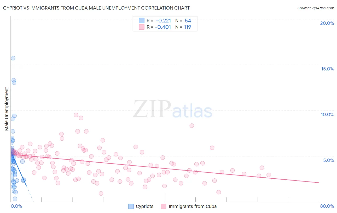 Cypriot vs Immigrants from Cuba Male Unemployment